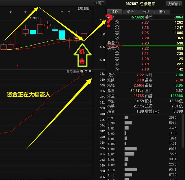 接下来就为大家分享另外一只强势股:红旗连锁(002697)