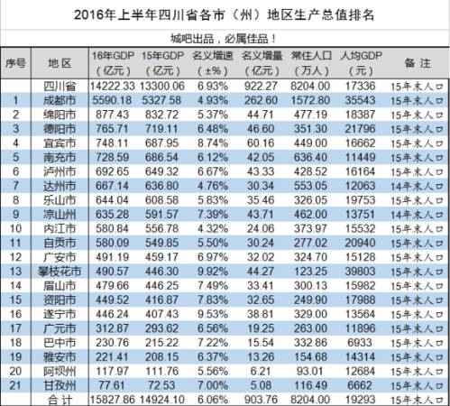 河源gdp18年是多少亿_2018年广东各市GDP排名及增长率 21个市经济排行 表(2)