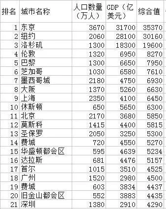 全球gdp城市排名2021_省会城市gdp排名2020