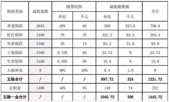 GDP对社保基数的影响_全国社保基数一览表