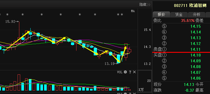 欧浦智网002711难以隐藏的王者,后期强势延续拉升