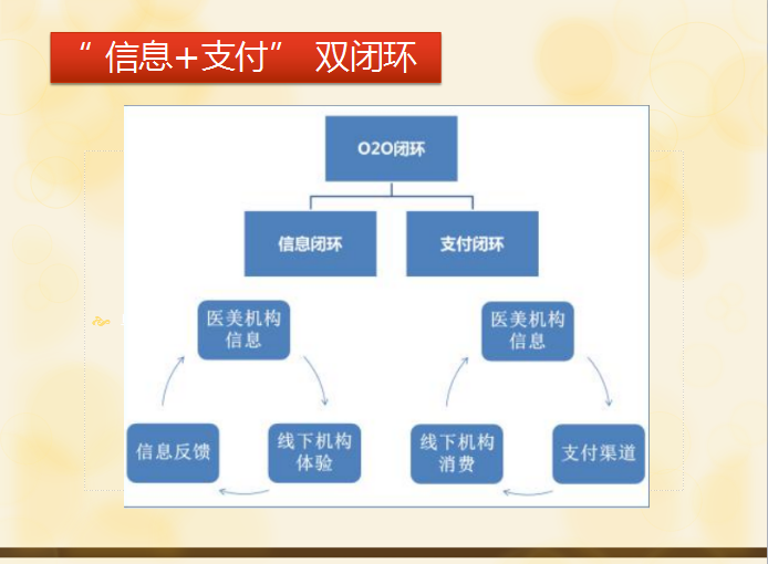 这是共享经济中的 信息 支付 双闭环.