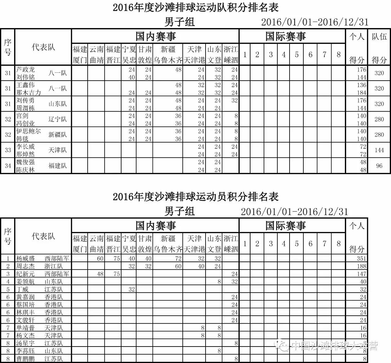 排管中心下发2016年全国沙滩排球运动队积分排名表