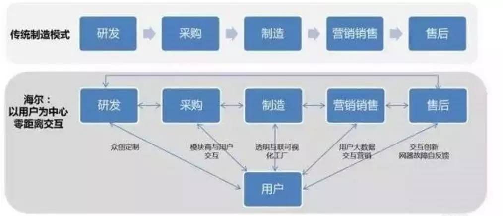 而海尔欠缺的,是对移动互联网的理解和营销大数据的分析能力.