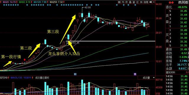 实例证明龙头首阴战法极高超:所选股票涨完还会涨