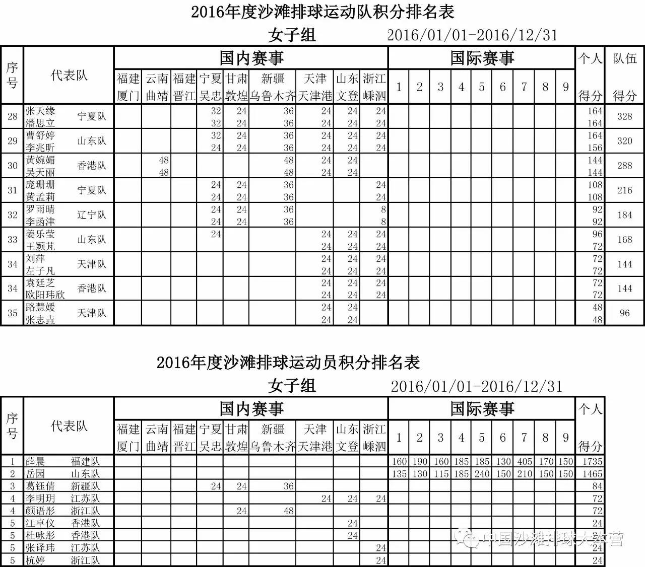 排管中心下发2016年全国沙滩排球运动队积分排名表