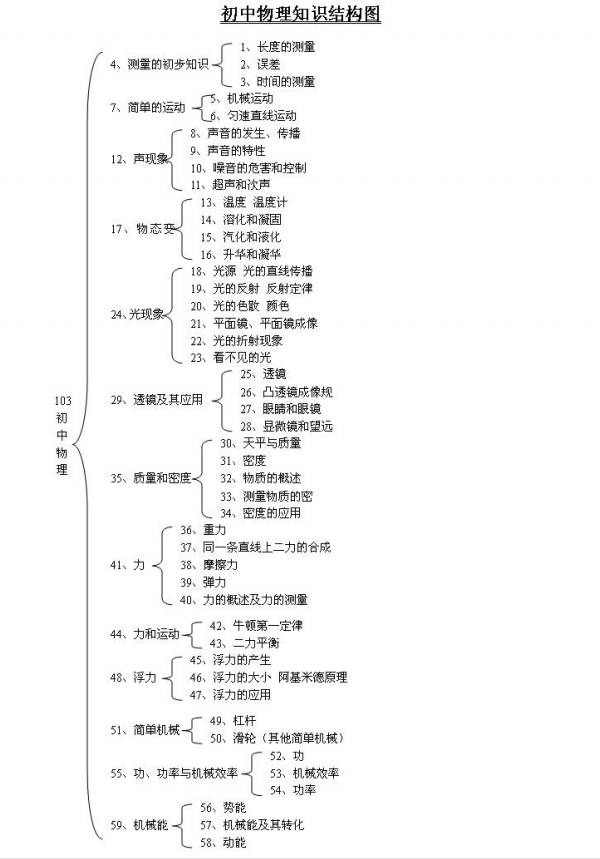 >> 文章内容 >> 初中物理基础知识点大全  初中物理基础知识重要吗答