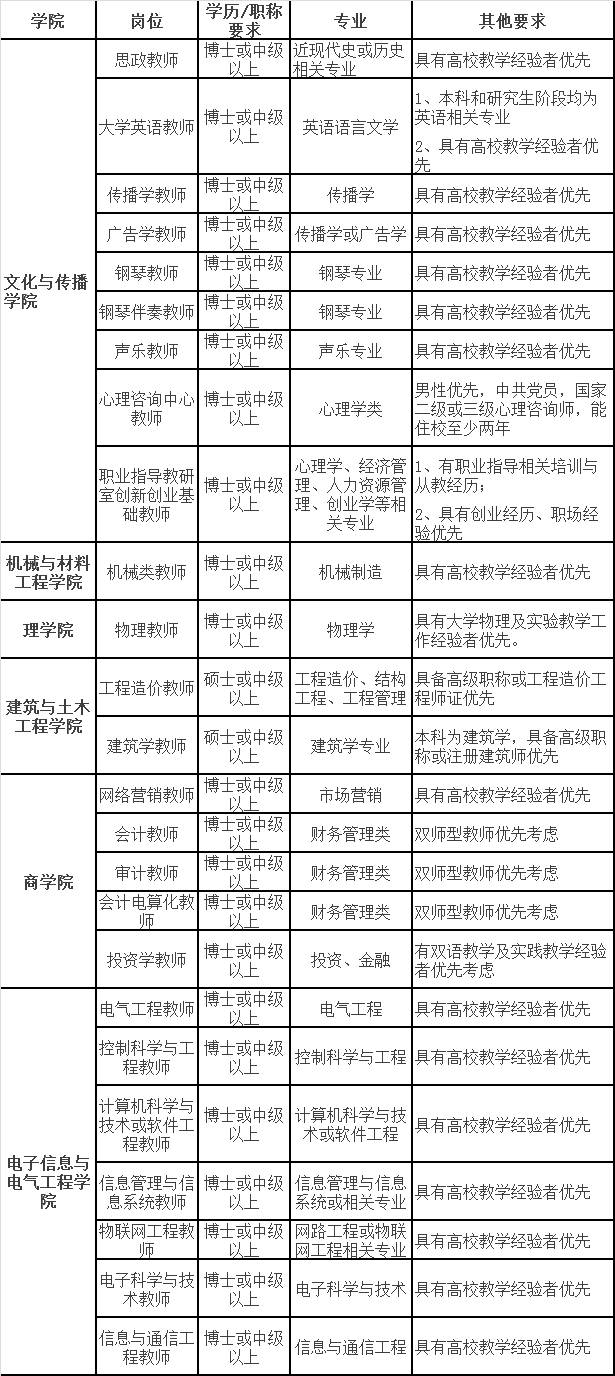 厦门工学院2016年专任教师招聘 报名时间:即日起至2016年12月30日 3