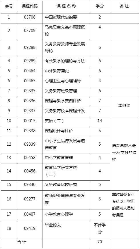 2017年重庆市自学考试专业考试计划(未完…)