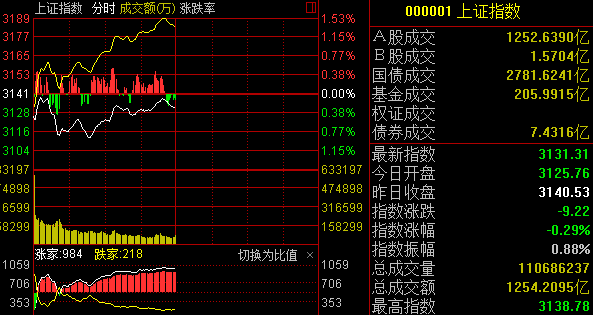 很多投资者都想知道今日股市行情如何?