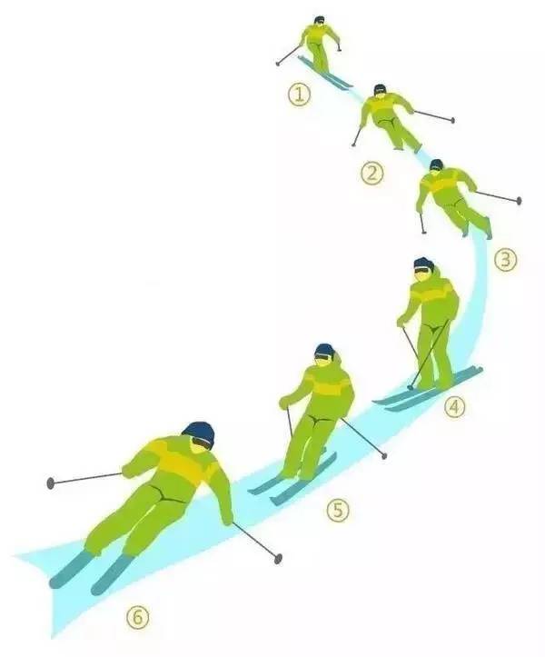 其它 正文  对于双板滑雪初学者,转向是突破初阶的第一道难关,踏上雪