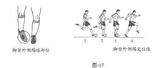 1,脚背外侧踢定位球:脚背外侧踢球的动作方法类似脚背正面踢球只是摆