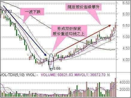 股票抄底实战技巧:股票何时抄底 合适(2)