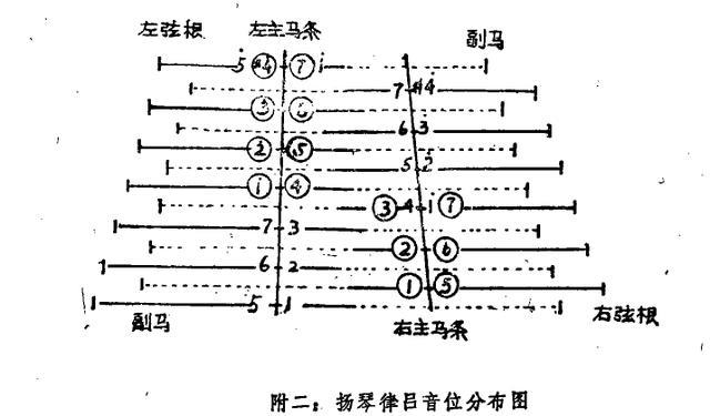 "律吕扬琴"音位分布图