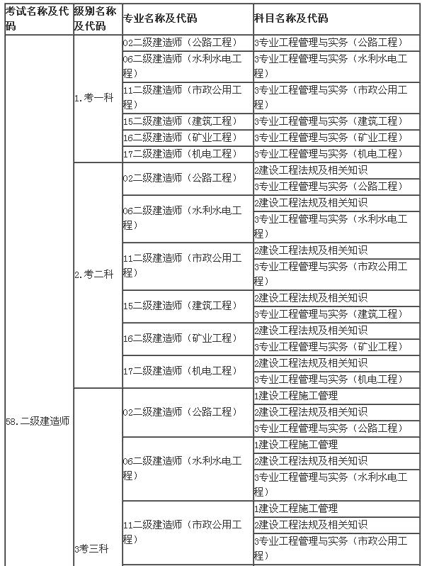 2017年二级建造师报名开始,湖北省第一个公布