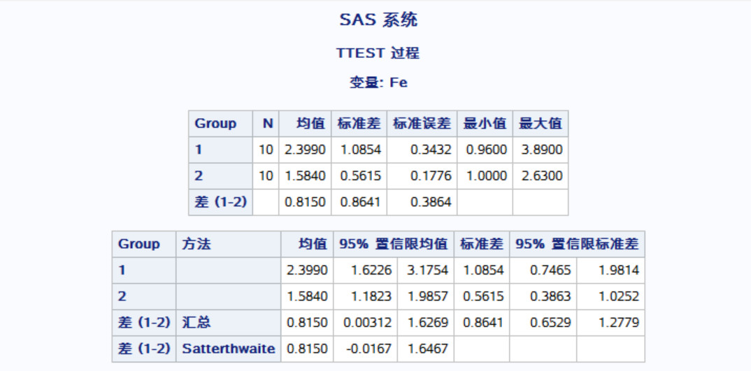 sas操作教程 | 两个样本均数比较的t检验