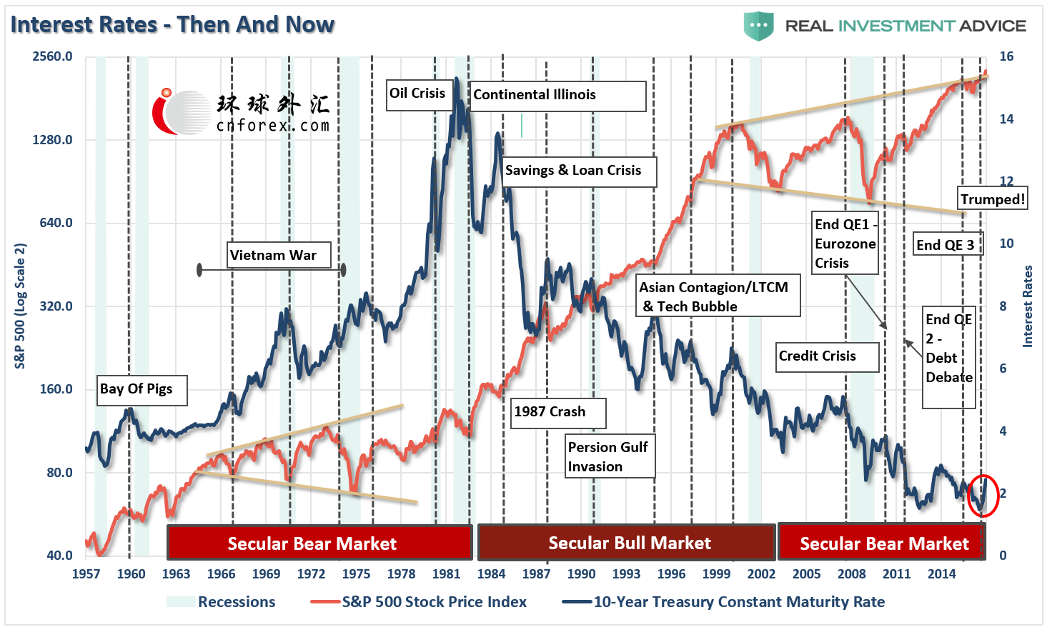 10.在经济衰退时期_...上美国3个月及10年期国债收益率差所预测的美国经济衰退机率,与...(2)