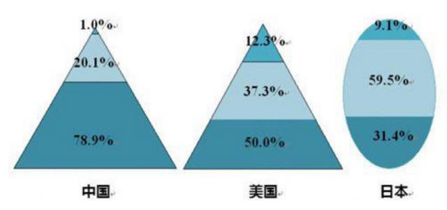 中产阶级人口_美中产阶级人口逐渐萎缩社会贫富分化加剧(2)