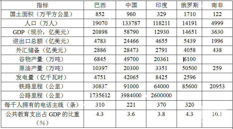 金砖国家中我国人均gdp是多少_金砖国家2018年的GDP对比,到底谁是 金 ,谁是 砖(2)