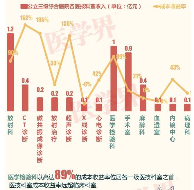 医院科室收入_公立医院需警醒这些科室或将出现“集体跳槽”潮