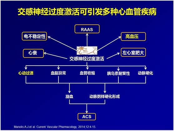 推荐,β受体阻滞剂尤其适用于伴快速性心律失常,冠心病慢性心力衰竭