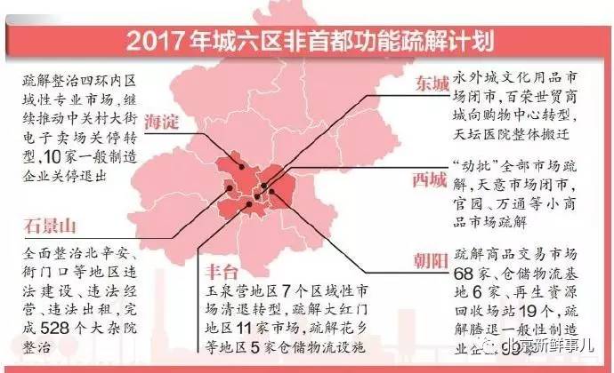 2017年初北京建设改造、拆迁区域、棚改计划