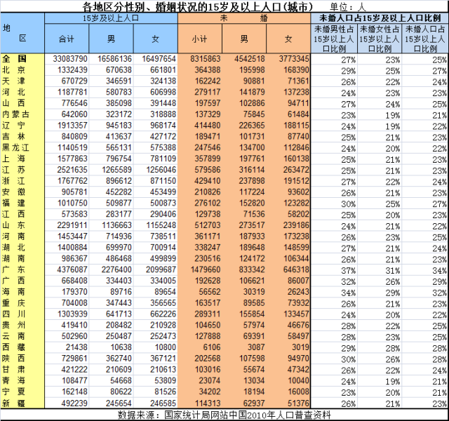 未婚人口_未婚证明