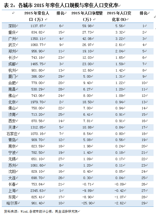 上海常住人口和外来人口比例_常住人口登记卡(3)