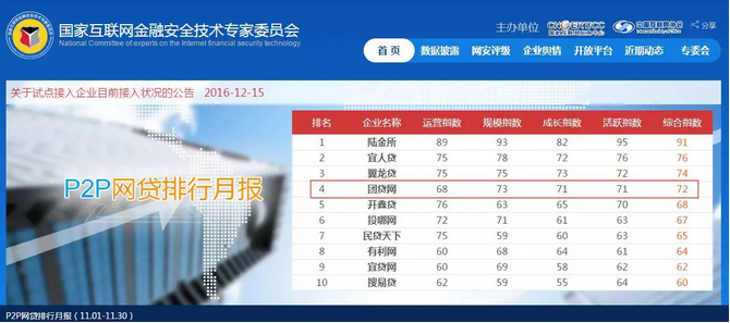 首期国家级互金排行榜出炉 团贷网位第四-搜狐
