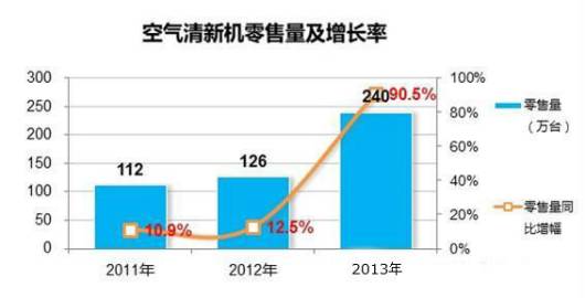 这是雾霾严重时期,空气净化器的销售暴增统计图.