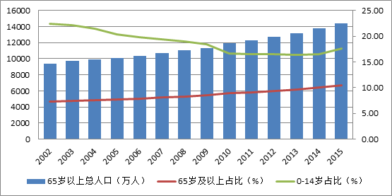 老年人口占比_调查显示农村8旬老人仍有20 在务农(2)