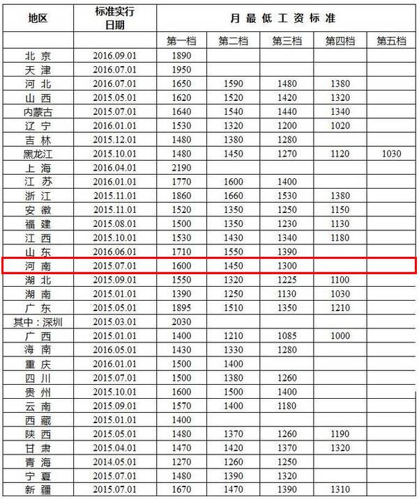 洛阳人注意河南最低工资标准公布看你达标了吗