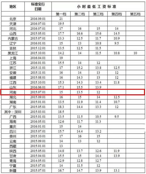 洛阳人注意河南最低工资标准公布看你达标了吗