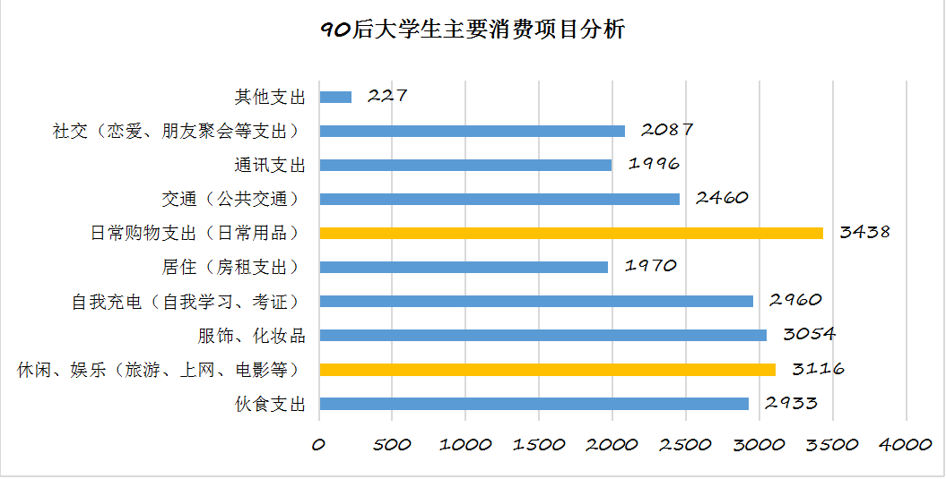 为啥大学生理财风险高,90后财商刷新你的认知