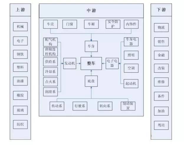 汽车产业链结构图