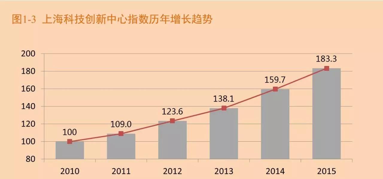 全社会研发经费支出占gdp比重_上海研发经费占GDP比例首次超4 ,专家怎么看