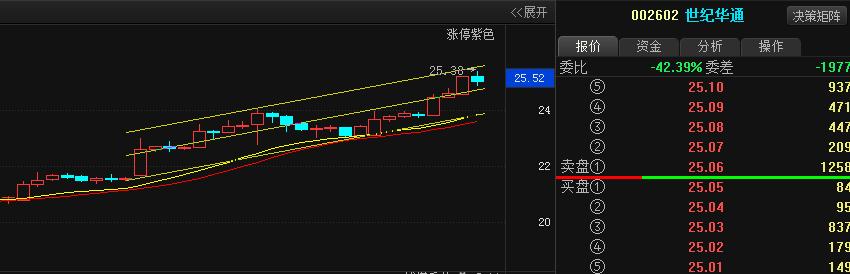 教你如何画出延长性回归线,判断支撑和压力!