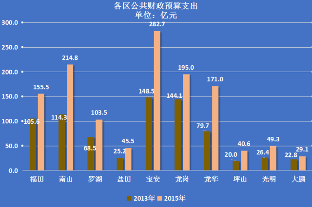 龙岗人口统计_深圳到底有多少人口 深圳市人口统计研究报告