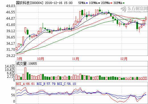 国农科技(000004)利好突然来袭,暴涨就在下一