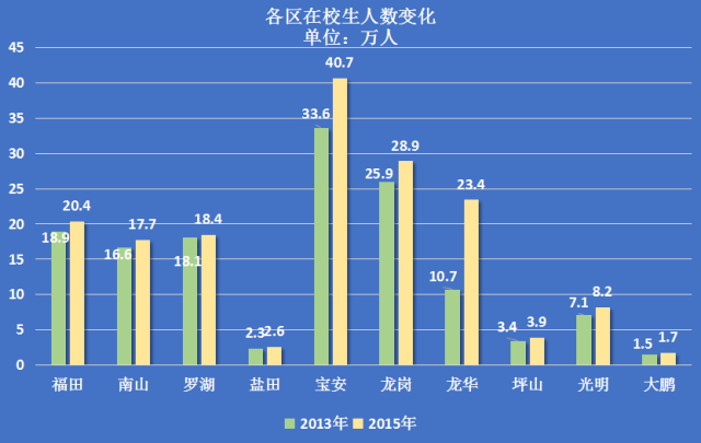 深圳各区人口数量_数据不会说谎 决定深圳疫情转折的关键点,都找到了(3)