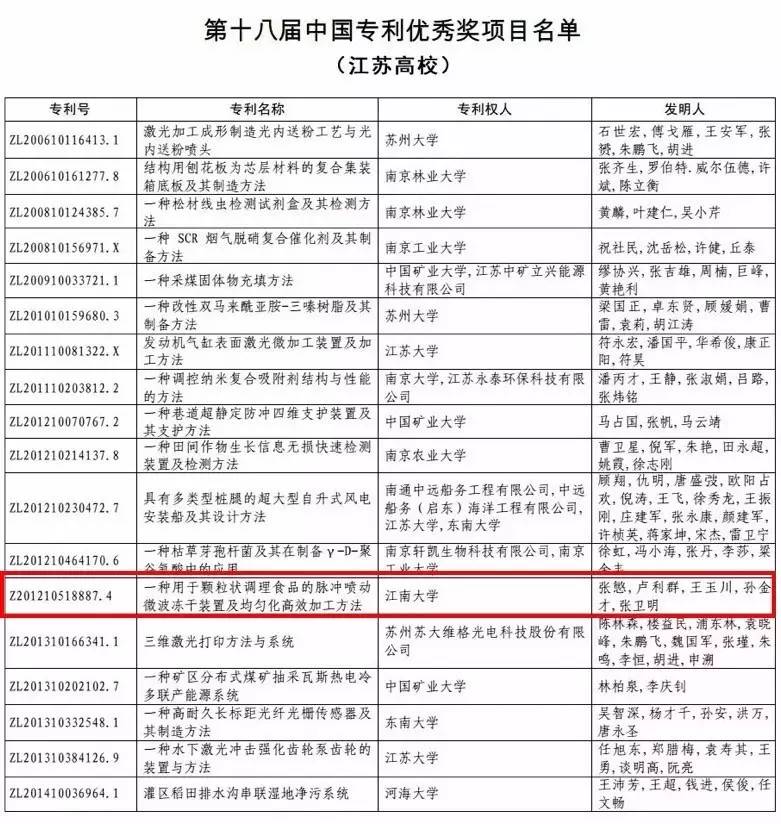 江南大学一项专利荣获第十八届中国专利优秀奖