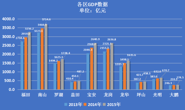 深圳南山区总人口和gdp_揭秘 深圳的有钱人都去哪了(2)