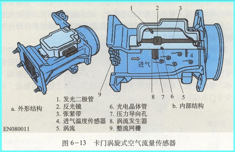 涡街流量计是根据卡门涡街原理(karman vortex street)测量气体,蒸汽