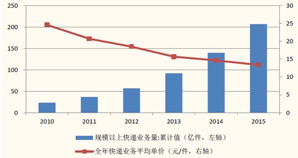报告 | 中国智能物流行业发展趋势及市场前景研