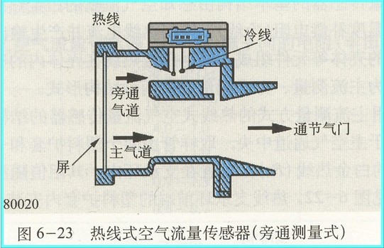 传感器图空气流量传感器的安装位置叶板式卡门漩涡式热膜式热线式3