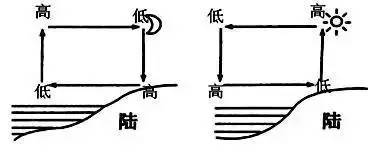 (1)海陆风4,热力环流实例(3)等压面变化:高压处向上凸,低压处向下凸.