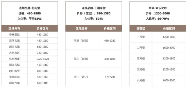 2016中国客栈民宿市场分析 !