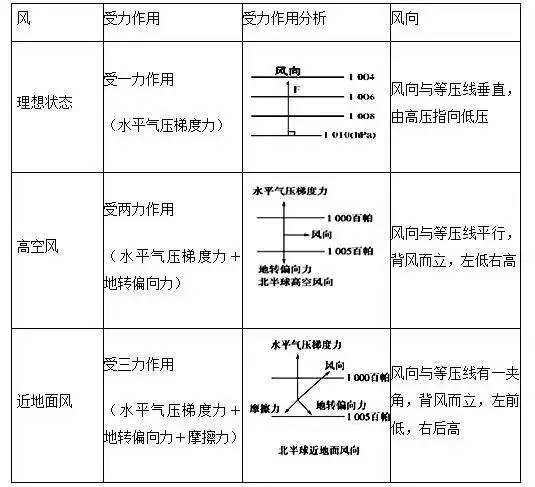 【知识点】热力环流