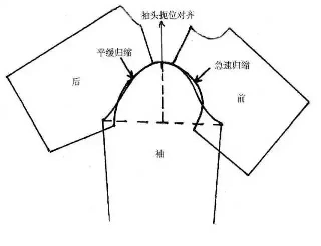 衣袖款式造型的分类及纸样设计yachtsman1001期