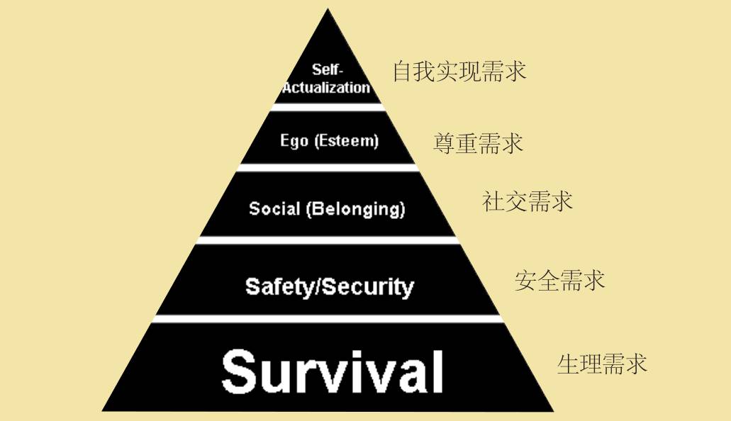 马斯洛 需求理论